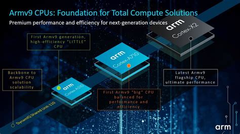 Schema van de Quad-Core ARM Cortex-A9r4 processor architectuur