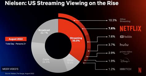 Vergelijking van streamingdiensten op basis van geluidskwaliteit