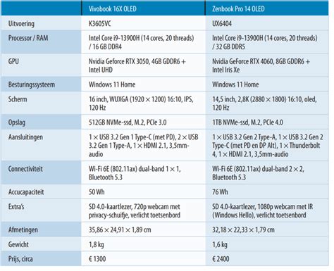 Illustratie van verschillende laptopmodellen en hun specificaties