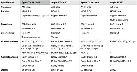Vergelijking van de specificaties van de Apple TV 4K 2022 modellen
