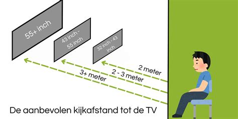 Infographic die de relatie tussen kijkafstand en aanbevolen TV-formaat illustreert