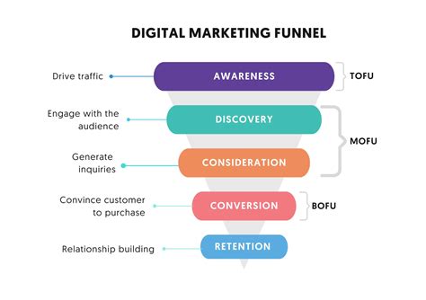 Schema van het Digital Marketing Funnel model toegepast op bioscopen.