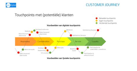 Visualisatie van de verschillende touchpoints in de customer journey van een bioscoopbezoeker.