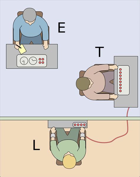 Schematische weergave van de opstelling van het Milgram experiment