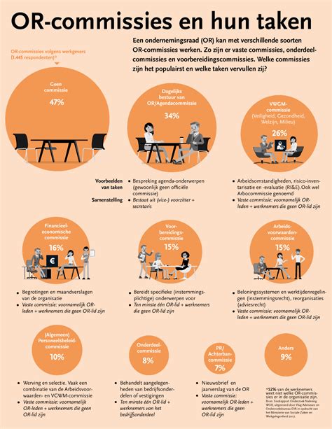 Infographic die de verschillende commissies van Virgiel toont en hun maatschappelijke impact