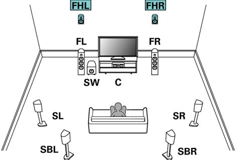 Visualisatie van de ideale plaatsing van surround speakers in een woonkameropstelling.