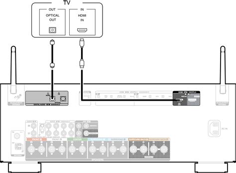Schema van een HDMI ARC/eARC verbinding tussen TV, Mediabox en Versterker