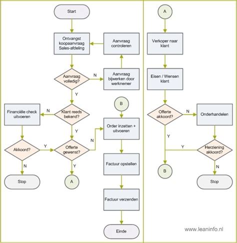 Flowchart met veelvoorkomende Kodi-problemen en mogelijke oplossingen