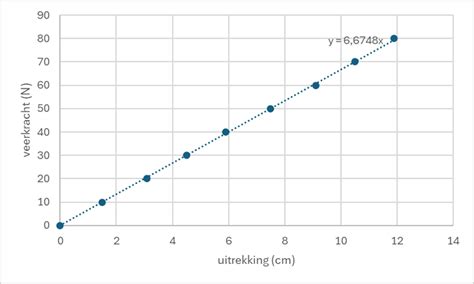Grafiek die het verband tussen uitgangsvermogen (Watt) en geluidskwaliteit weergeeft.