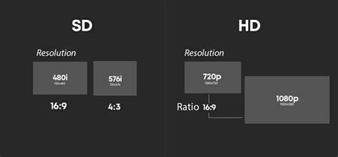 Diagram dat de benodigde internetsnelheden voor verschillende IPTV-kwaliteiten (SD, HD, Full HD) illustreert.