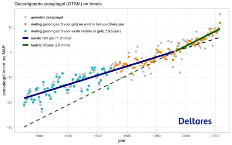 Grafiek die de algemene trends in slagingspercentages over de jaren weergeeft.