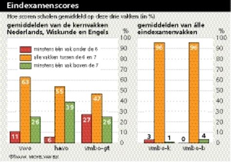 Infographic die de gemiddelde examencijfers voor de kernvakken Nederlands, Engels en Wiskunde per onderwijsniveau weergeeft.