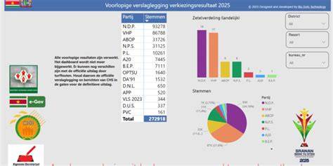 Tabel met de voorlopige slagingspercentages per afdeling (mavo Vinkeveen, mavo Mijdrecht, havo, vwo) voor het meest recente schooljaar.