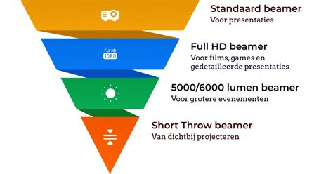 Infographic met aanbevelingen voor beamer specificaties (lumen, resolutie) afhankelijk van de zaalgrootte.