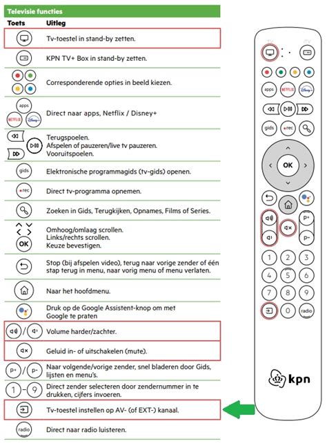 Diagram dat de verschillende volumeregelingsopties voor de Apple TV-afstandsbediening toont.