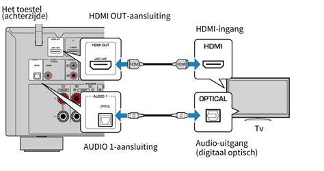 Diagram van een HDMI-aansluiting tussen een dvd-speler en een tv.