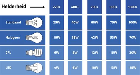 Diagram dat het verschil in lichtopbrengst tussen verschillende lumen-waarden toont.
