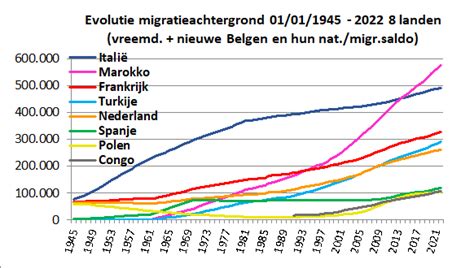 Grafiek die de migratiestromen van en naar Nieuw-Zeeland toont