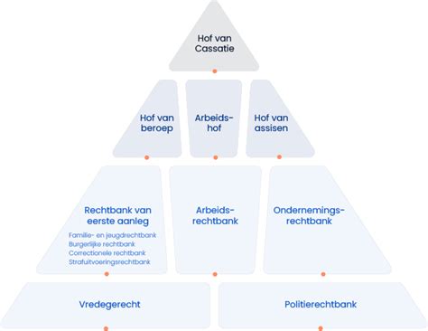 Infographic die de relatie tussen onderzoeksjournalistiek en het rechtssysteem illustreert