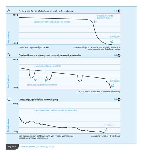 Grafiek die de geleidelijke kwaliteitsafname van videobanden over tijd weergeeft