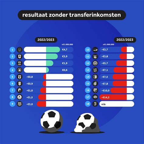 Infographic met de financiële situatie van diverse voetbalclubs