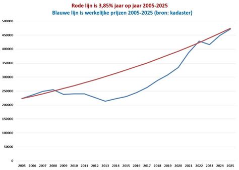 grafiek die de ontwikkeling van de winstbelastingtarieven in Nederland weergeeft