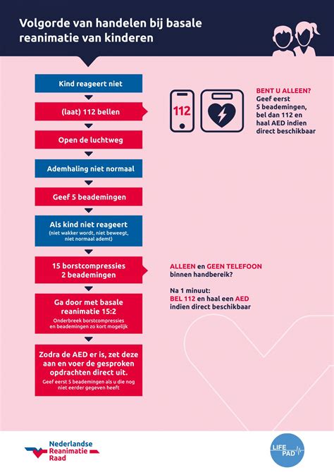 Schema dat de stappen van het indieningsproces van een garantieclaim uitlegt.