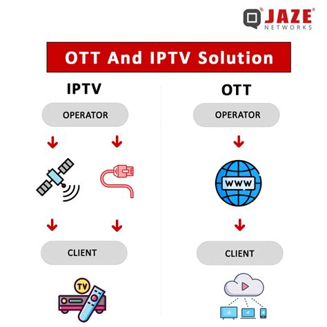 Vergelijkende tabel met de belangrijkste verschillen tussen IPTV, OTT en Android TV boxen.