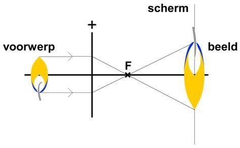 Diagram dat de zaklampmethode voor het vinden van het brandpunt van een satellietschotel illustreert.