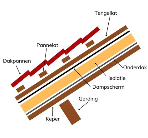 Illustratie die de opbouw van een zonnepanelensysteem op een dak toont, met nadruk op de ventilatie en de dakpannen als bescherming.