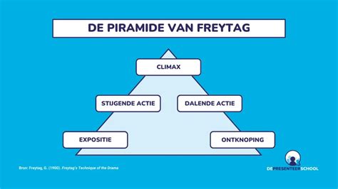 Infographic die de structuur van het verhaal weergeeft: de hoofdlijn van Frieda's laatste dagen, onderbroken door flashbacks naar de oorlog en de verhaallijn van de monteurs.