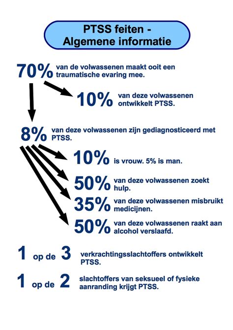 Infographic met statistieken over PTSS bij politieagenten: aantal getroffen agenten, oorzaken en behandelmethoden.