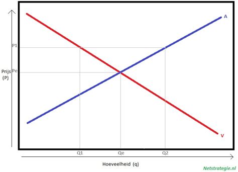 Grafiek die de aanbod- en vraagcurve en het evenwichtspunt toont
